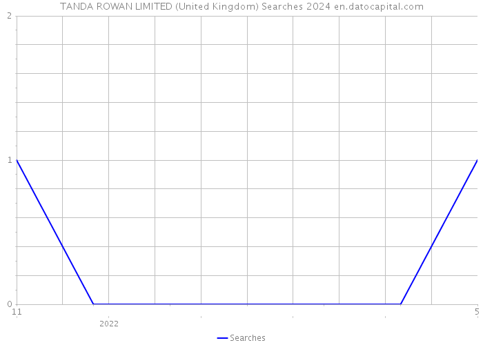 TANDA ROWAN LIMITED (United Kingdom) Searches 2024 
