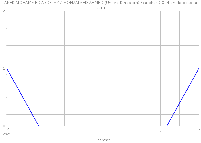 TAREK MOHAMMED ABDELAZIZ MOHAMMED AHMED (United Kingdom) Searches 2024 