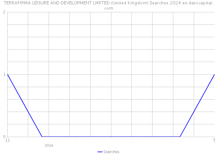 TERRAFIRMA LEISURE AND DEVELOPMENT LIMITED (United Kingdom) Searches 2024 