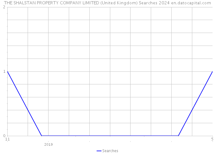 THE SHALSTAN PROPERTY COMPANY LIMITED (United Kingdom) Searches 2024 