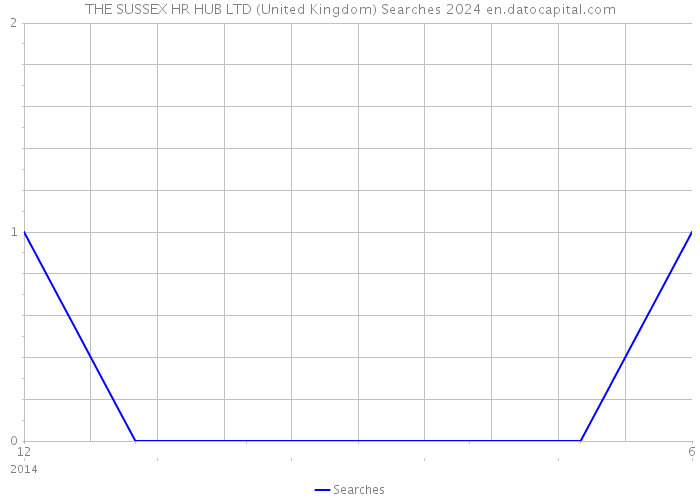 THE SUSSEX HR HUB LTD (United Kingdom) Searches 2024 