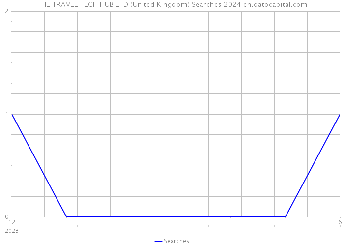 THE TRAVEL TECH HUB LTD (United Kingdom) Searches 2024 