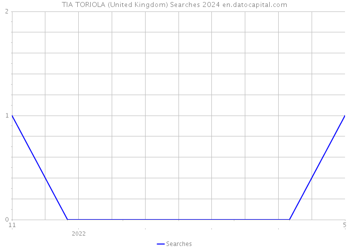 TIA TORIOLA (United Kingdom) Searches 2024 