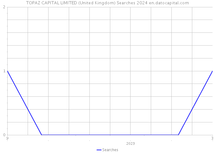 TOPAZ CAPITAL LIMITED (United Kingdom) Searches 2024 