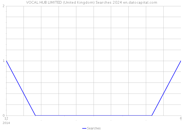 VOCAL HUB LIMITED (United Kingdom) Searches 2024 