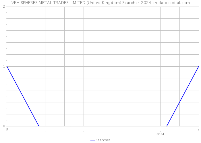 VRH SPHERES METAL TRADES LIMITED (United Kingdom) Searches 2024 