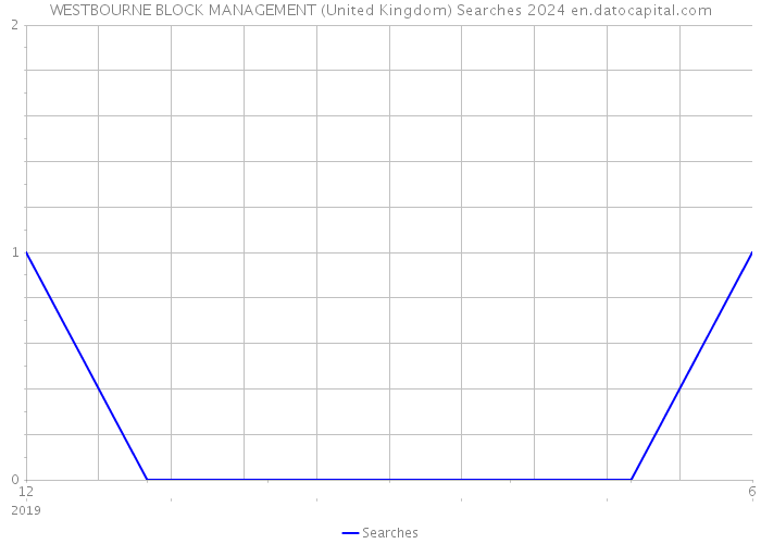 WESTBOURNE BLOCK MANAGEMENT (United Kingdom) Searches 2024 