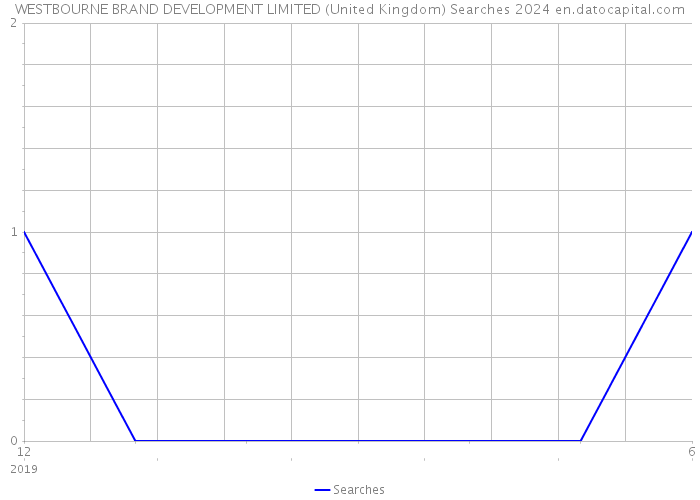 WESTBOURNE BRAND DEVELOPMENT LIMITED (United Kingdom) Searches 2024 
