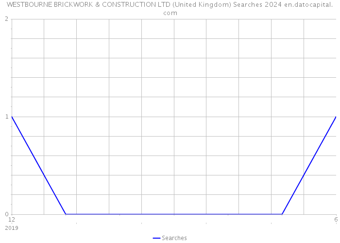 WESTBOURNE BRICKWORK & CONSTRUCTION LTD (United Kingdom) Searches 2024 