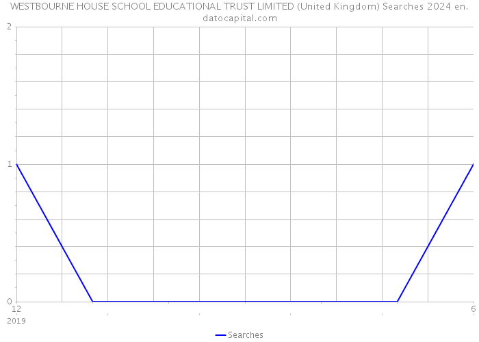 WESTBOURNE HOUSE SCHOOL EDUCATIONAL TRUST LIMITED (United Kingdom) Searches 2024 