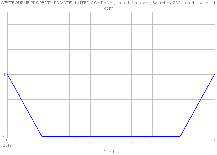 WESTBOURNE PROPERTY PRIVATE LIMITED COMPANY (United Kingdom) Searches 2024 