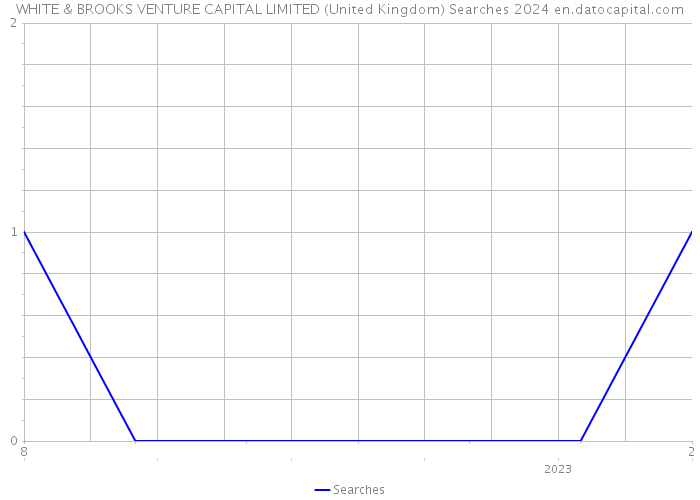 WHITE & BROOKS VENTURE CAPITAL LIMITED (United Kingdom) Searches 2024 