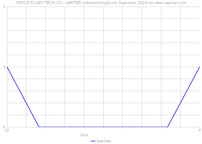 YEOGO FLUID-TECH CO., LIMITED (United Kingdom) Searches 2024 