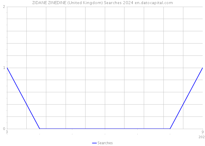 ZIDANE ZINEDINE (United Kingdom) Searches 2024 