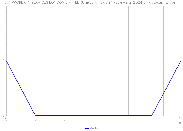 AA PROPERTY SERVICES LONDON LIMITED (United Kingdom) Page visits 2024 