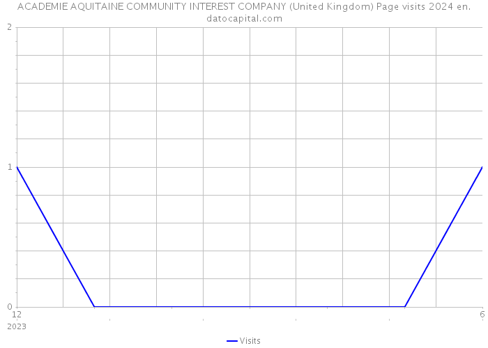 ACADEMIE AQUITAINE COMMUNITY INTEREST COMPANY (United Kingdom) Page visits 2024 