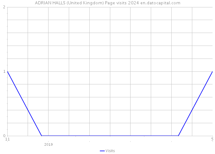 ADRIAN HALLS (United Kingdom) Page visits 2024 