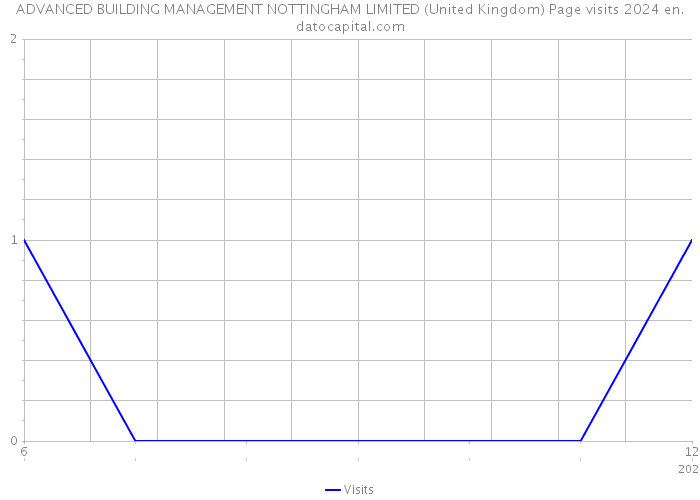 ADVANCED BUILDING MANAGEMENT NOTTINGHAM LIMITED (United Kingdom) Page visits 2024 
