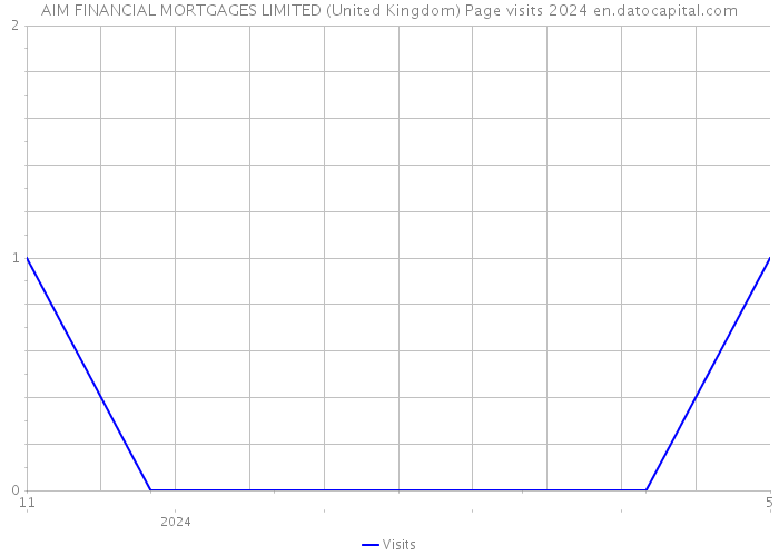 AIM FINANCIAL MORTGAGES LIMITED (United Kingdom) Page visits 2024 