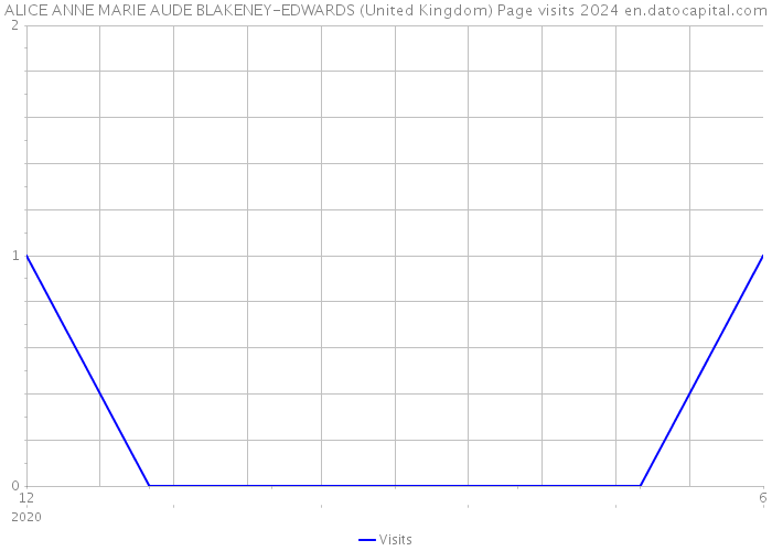 ALICE ANNE MARIE AUDE BLAKENEY-EDWARDS (United Kingdom) Page visits 2024 