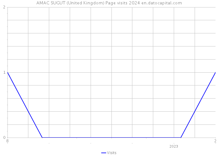 AMAC SUGUT (United Kingdom) Page visits 2024 