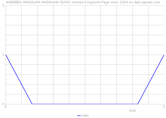 ANDREEA-MADALINA MADALINA SUVAC (United Kingdom) Page visits 2024 
