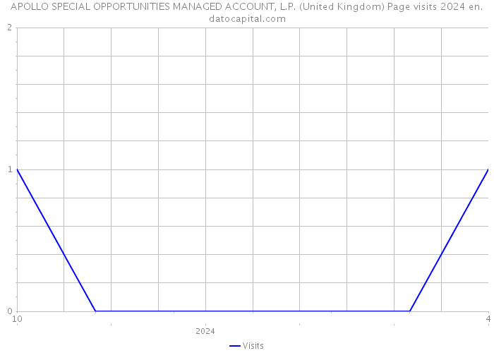 APOLLO SPECIAL OPPORTUNITIES MANAGED ACCOUNT, L.P. (United Kingdom) Page visits 2024 