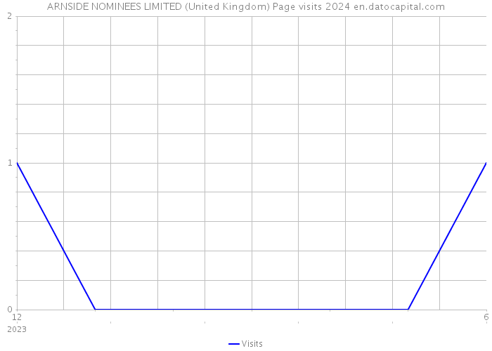 ARNSIDE NOMINEES LIMITED (United Kingdom) Page visits 2024 