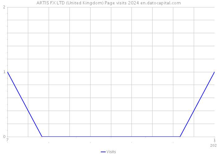 ARTIS FX LTD (United Kingdom) Page visits 2024 