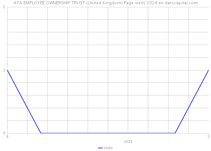 ATA EMPLOYEE OWNERSHIP TRUST (United Kingdom) Page visits 2024 