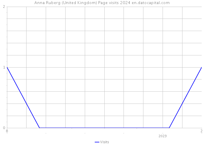 Anna Ruberg (United Kingdom) Page visits 2024 