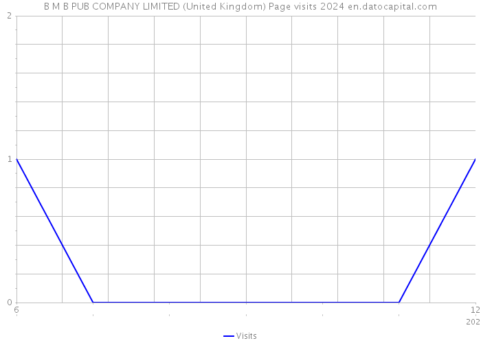 B M B PUB COMPANY LIMITED (United Kingdom) Page visits 2024 