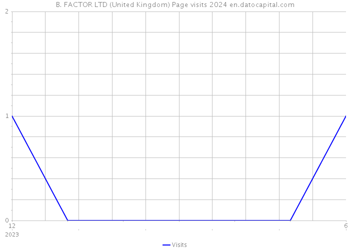 B. FACTOR LTD (United Kingdom) Page visits 2024 