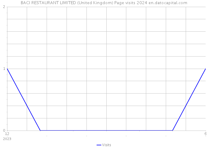 BACI RESTAURANT LIMITED (United Kingdom) Page visits 2024 