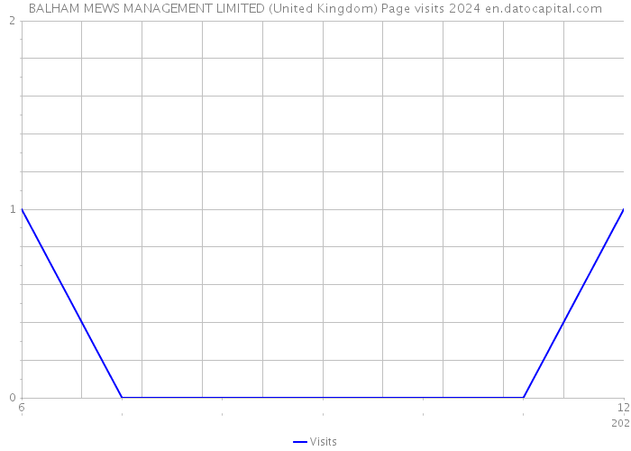 BALHAM MEWS MANAGEMENT LIMITED (United Kingdom) Page visits 2024 
