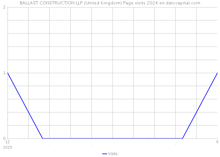 BALLAST CONSTRUCTION LLP (United Kingdom) Page visits 2024 