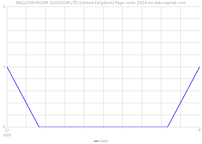 BALLOON ROOM GLASGOW LTD (United Kingdom) Page visits 2024 