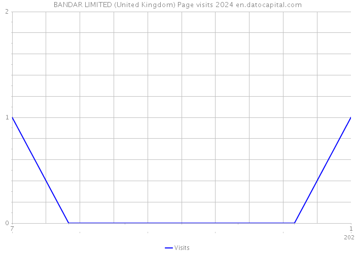 BANDAR LIMITED (United Kingdom) Page visits 2024 