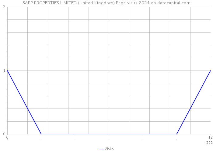 BAPP PROPERTIES LIMITED (United Kingdom) Page visits 2024 