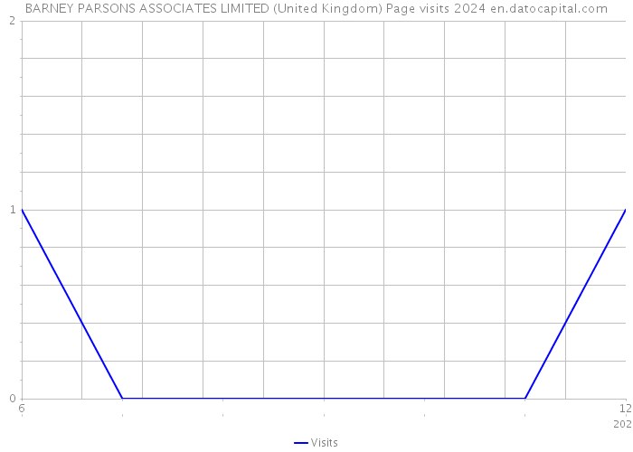 BARNEY PARSONS ASSOCIATES LIMITED (United Kingdom) Page visits 2024 
