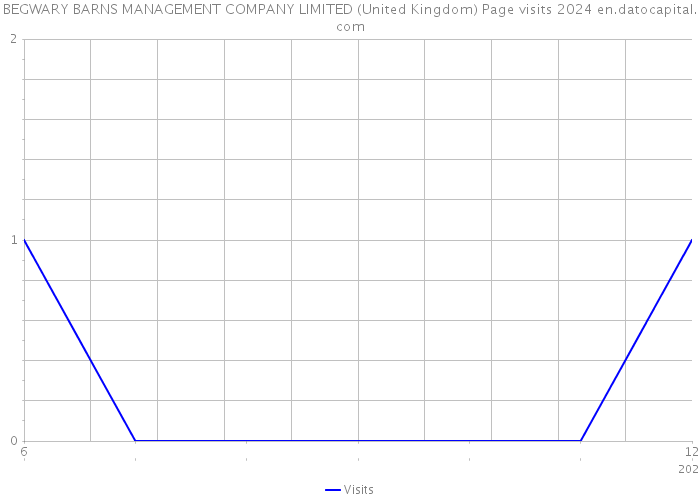 BEGWARY BARNS MANAGEMENT COMPANY LIMITED (United Kingdom) Page visits 2024 
