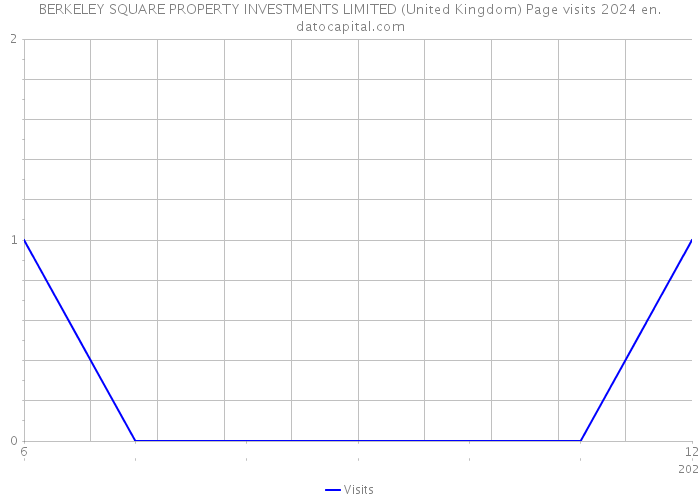 BERKELEY SQUARE PROPERTY INVESTMENTS LIMITED (United Kingdom) Page visits 2024 