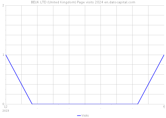 BEUK LTD (United Kingdom) Page visits 2024 