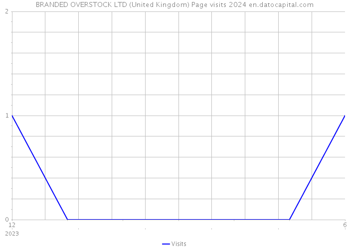 BRANDED OVERSTOCK LTD (United Kingdom) Page visits 2024 
