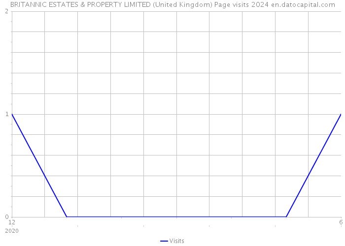 BRITANNIC ESTATES & PROPERTY LIMITED (United Kingdom) Page visits 2024 