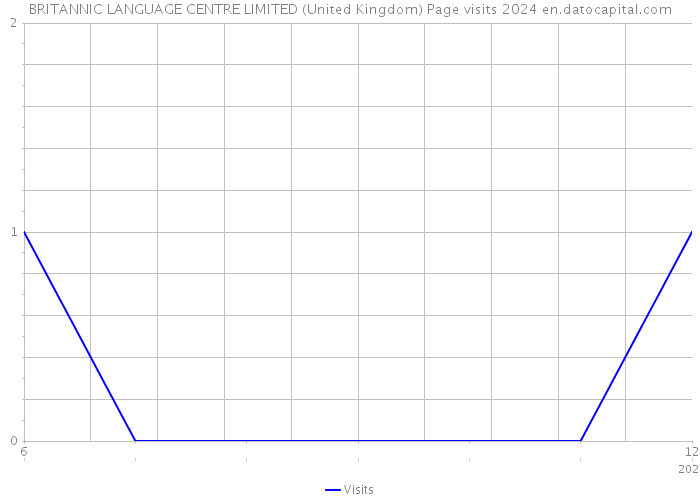 BRITANNIC LANGUAGE CENTRE LIMITED (United Kingdom) Page visits 2024 