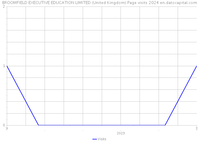 BROOMFIELD EXECUTIVE EDUCATION LIMITED (United Kingdom) Page visits 2024 