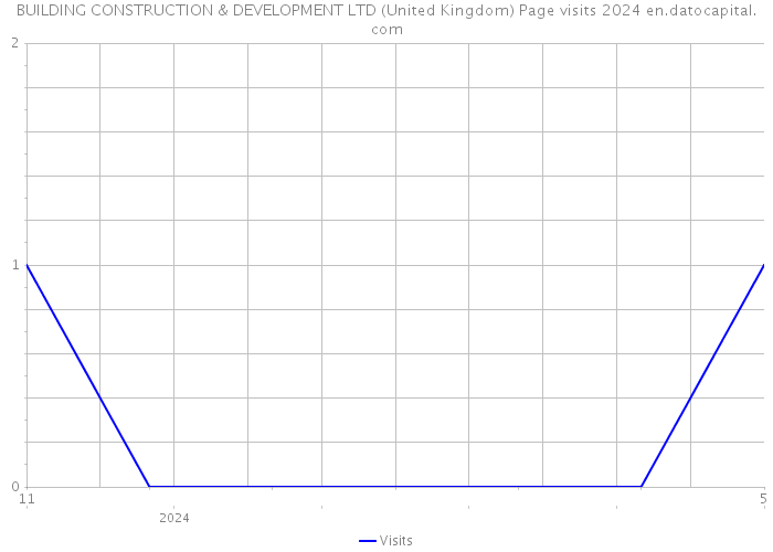 BUILDING CONSTRUCTION & DEVELOPMENT LTD (United Kingdom) Page visits 2024 