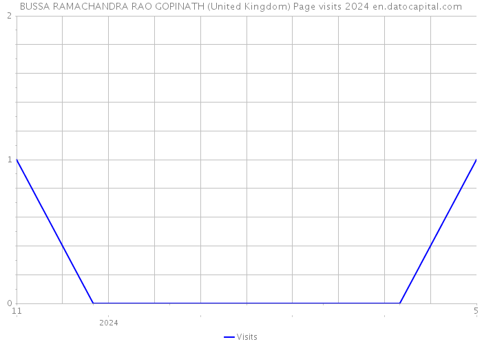 BUSSA RAMACHANDRA RAO GOPINATH (United Kingdom) Page visits 2024 
