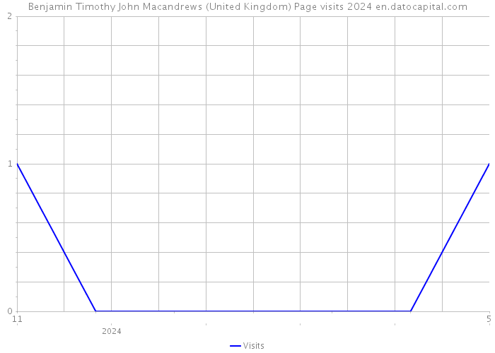 Benjamin Timothy John Macandrews (United Kingdom) Page visits 2024 